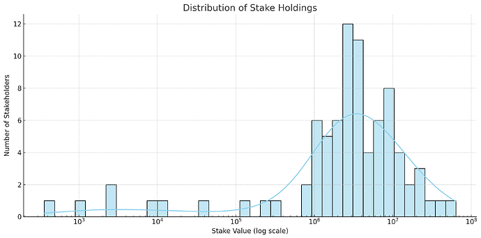 Distribution