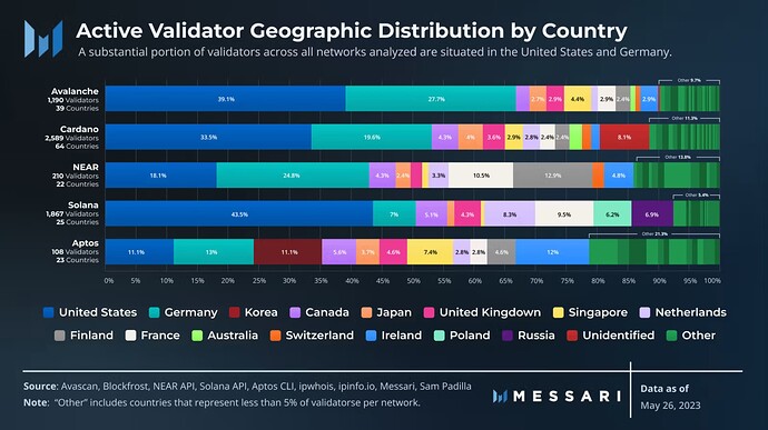 Validator Distribution By Country