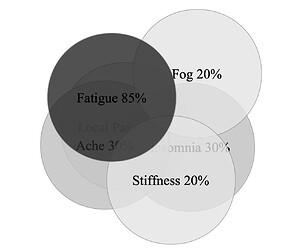 Symptom Venn Diagramm Greys