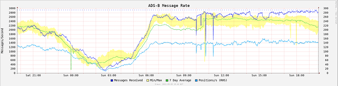 dump1090-localhost-local_trailing_rate-24h