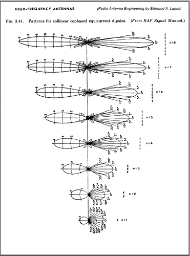 Collinear_antenna_radiation_vs_number_of_elements