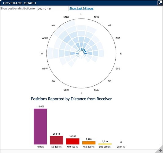 Positions Reported by Distance from Receiver 2021-01-21
