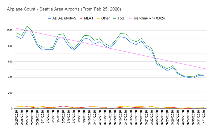 Airplane Count - Seattle Area Airports (From Feb 25, 2020) (2)