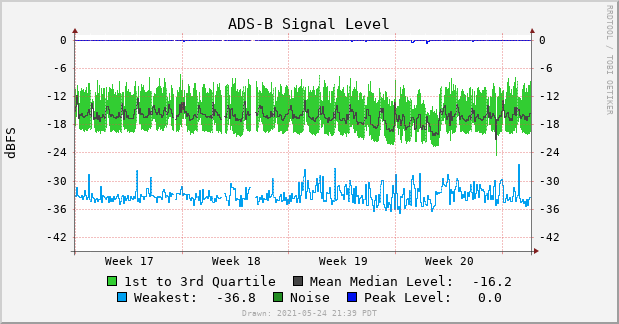 dump1090-localhost-signal-30d