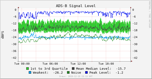 dump1090-localhost-signal-24h