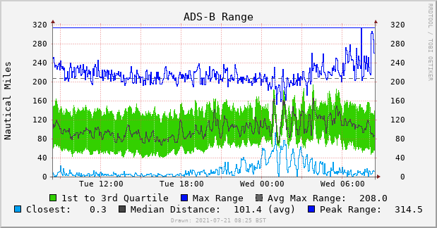 dump1090-localhost-range-24h