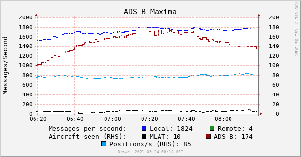 dump1090-localhost-local_rate-2h