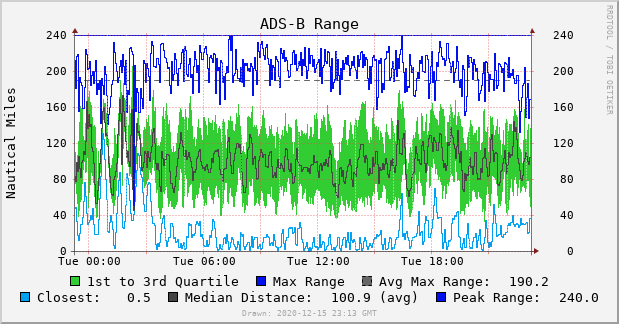 dump1090-localhost-range-24h