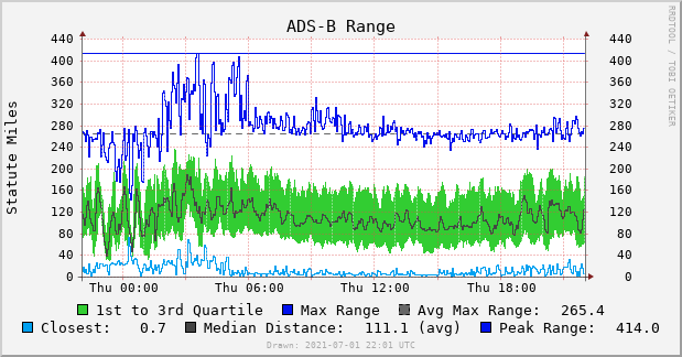 dump1090-localhost-range-24h