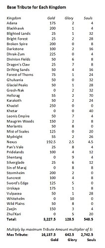 2026-03-24 - Kingdom Tribute Table