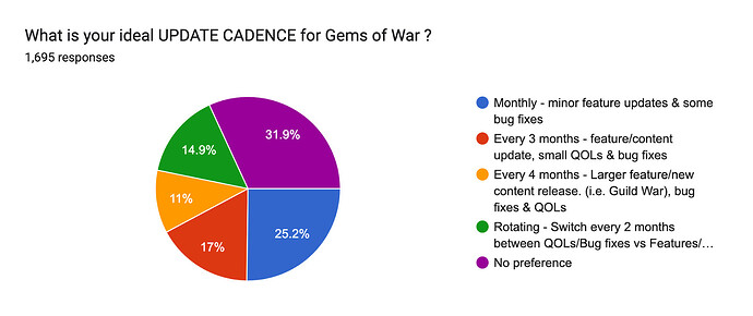 Forms response chart. Question title: What is your ideal UPDATE CADENCE for Gems of War ?. Number of responses: 1,695 responses.
