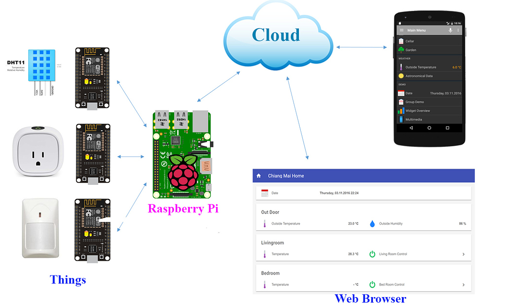 Home Automation using raspberry pi - Community Help With My Project ...