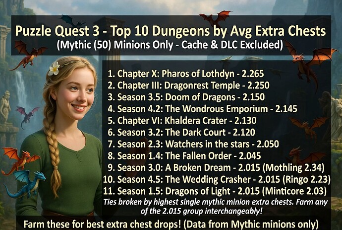 Minion Dungeon Farm Top 10 Jocea Final