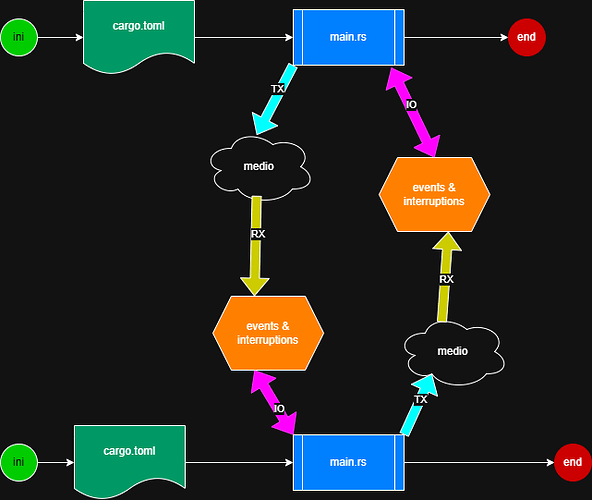 Diagrama RustTransceiver