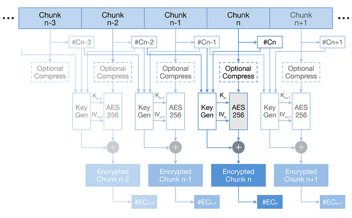 self-encryption