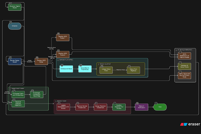 Settlement Flow Fung token TX on DAG XOR Network-2025-11_48_41-AM