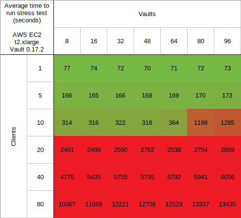 vault_client_performance