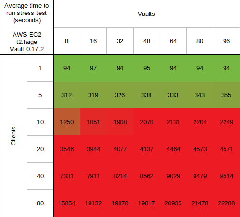 vault_client_performance