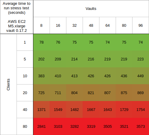 vault_client_performance