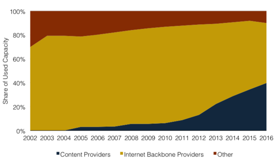 used-capacity-by-source