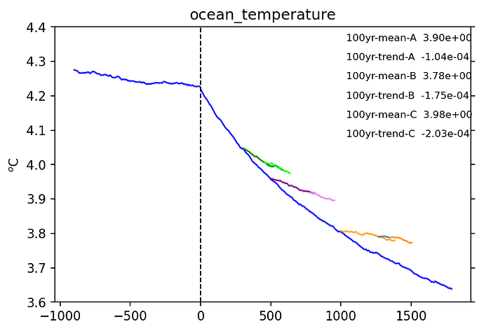 Octtest_spinup_ocean_temperature_3