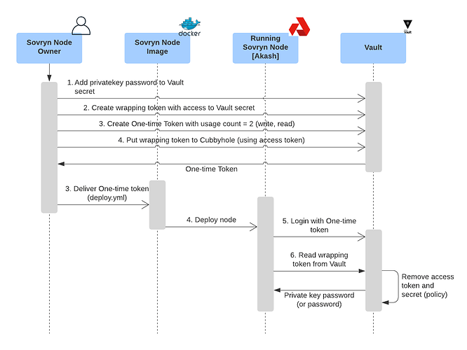 Sovryn Vault interaction diagram v01