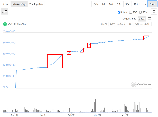 cUSD market cap growth