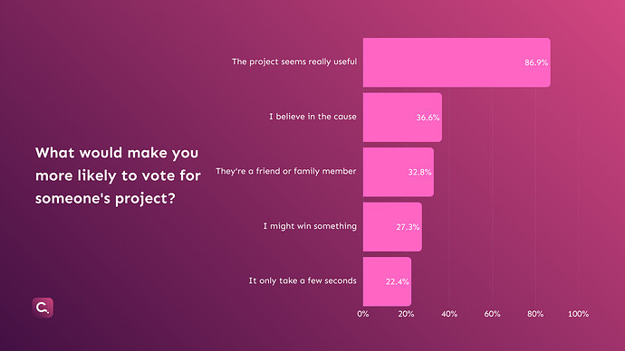 12. Project Voting Motivators