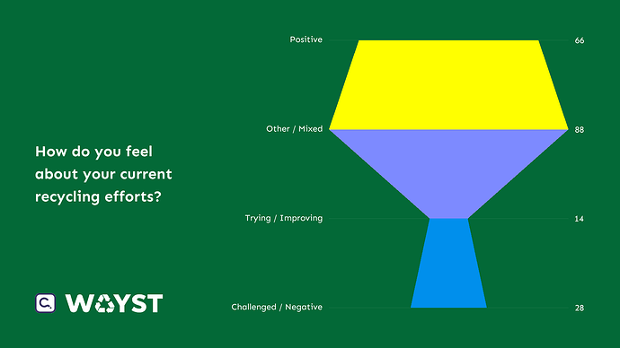 6. Current Recycling Efforts Sentiment