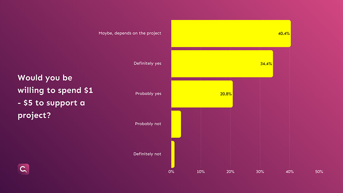 15. Willingness to Spend on Projects