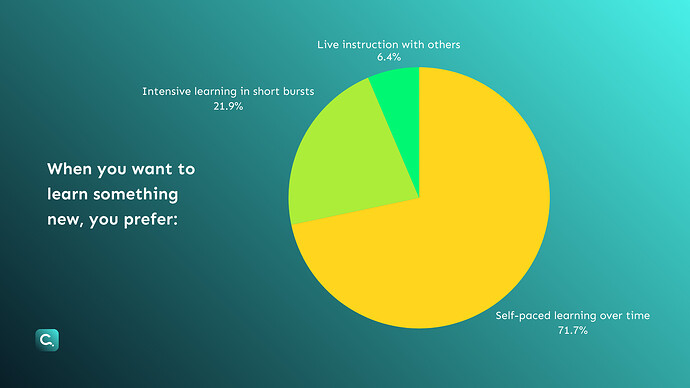 5. When You Want to Learn Something New, You Prefer