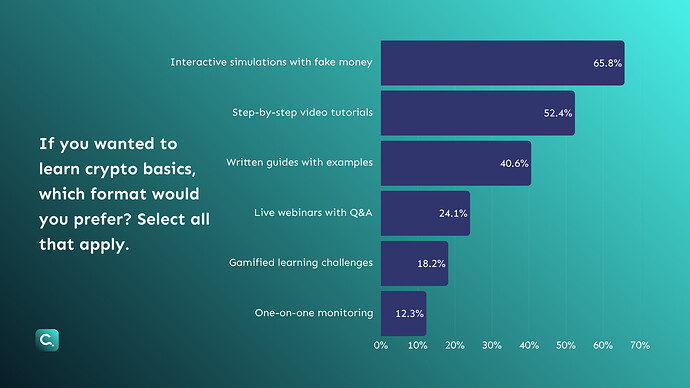 10. Preferred Format for Learning Crypto Basics