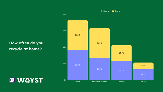 4. Recycling Frequency Comparison
