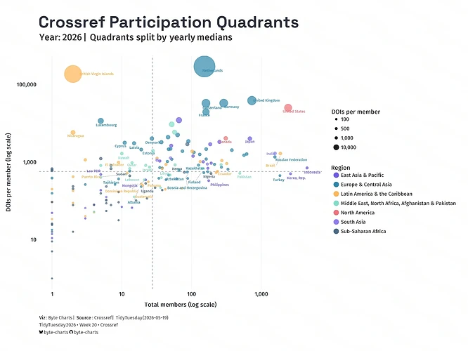 A scatterplot depicting a cloud of points for different countries. Each point is colored according the region of the world they belong to, and their diameter is correlated to the number of DOIs per member
