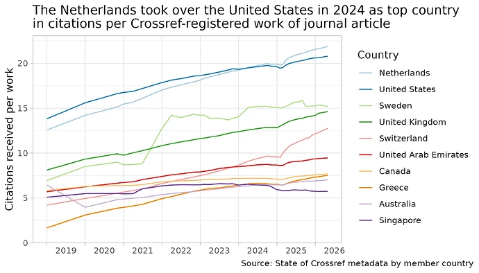Line charts of top 10 countries; x-axis is years from 2019 to 2026 April, and y-axis is citations received per Crossref-registered work of journal article.