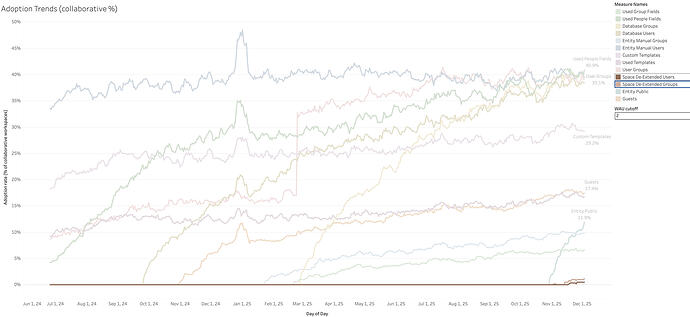 Only about 1% of collaborative workspaces have de-extended Space access image