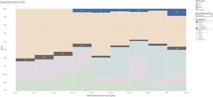 Space access: Viewer and Contributor image
