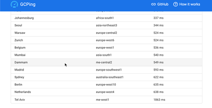 Screenshot showing the GCPPing tool and latency values for a number of Google Cloud datacenters.