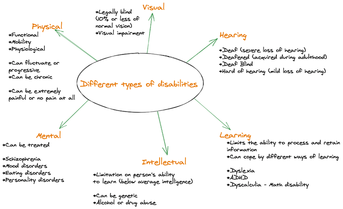 disability-types