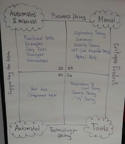 AgileTestingQuadrant