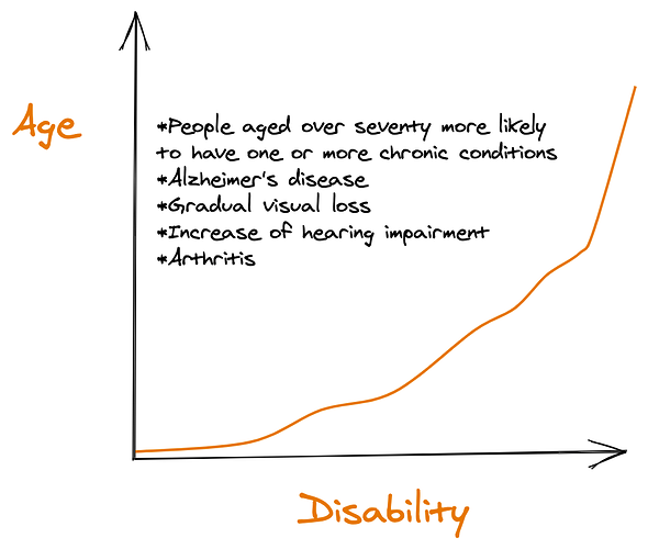 age-disability