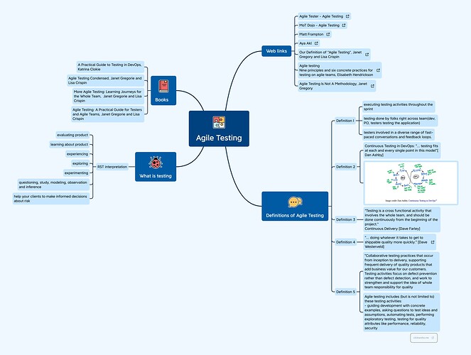 Agile Testing mindmap