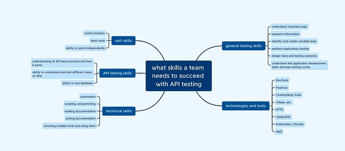 mindmap.API-testing.day12.what-skills-team-needs-succeed-with-api-testing-2021-10-24 16-37