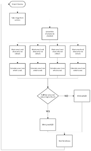 Red area detection