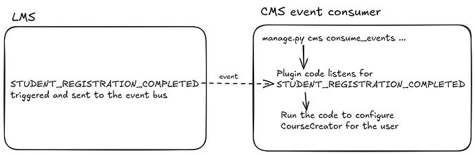 diagram of the architecture of using event bus to subscribe to events