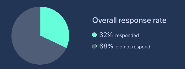 response rate