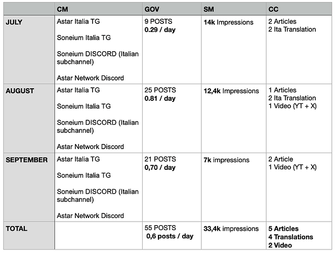 SUMMARY TABLE
