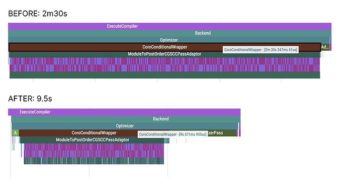 Total coroutine processing time comparison