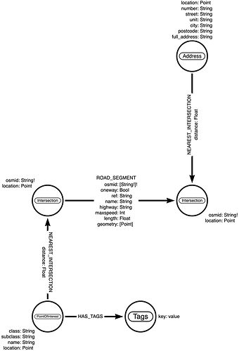 Point of interests, addresses, and road network data model