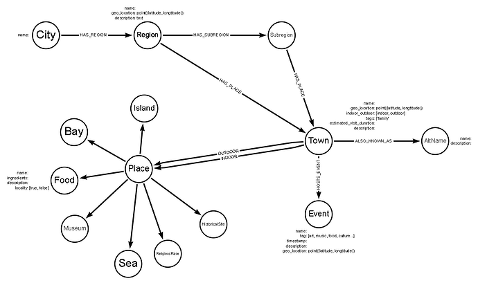 option-4 graph model design, 75%